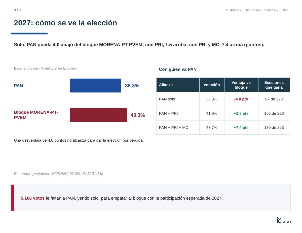 Lámina 3 de 6 del informe ejecutivo del distrito local 17 de Puebla: solo, PAN queda 4.0 puntos abajo del bloque MORENA-PT-PVEM; con PRI, 1.5 arriba; con PRI y MC, 7.4 arriba